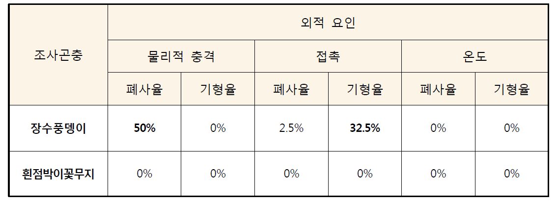 비병원성 물리, 환경적 요인에 의한 주요 산업곤충의 피해원인 분석