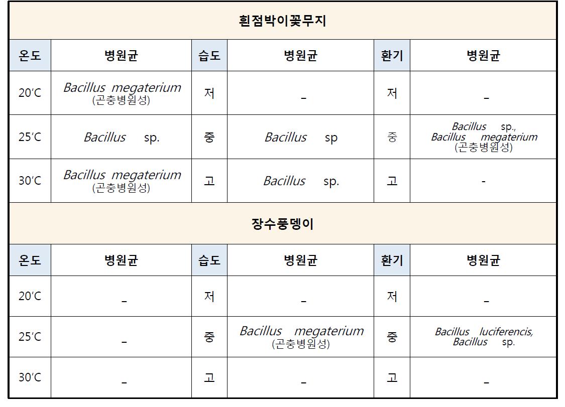 주요 산업곤충 병원균의 질병발생 억제요인 분석