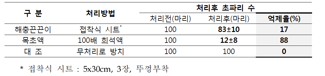 초파리 방제방법별 초파리 밀도 변화