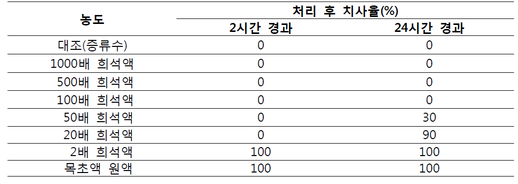 목초액 처리 농도별 초파리 치사율