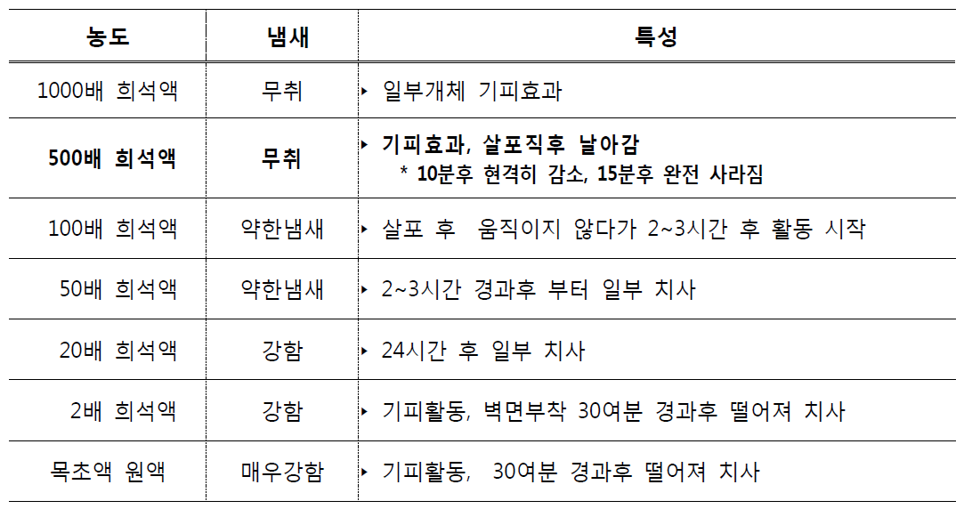 목초액 처리 농도별 초파리 활동 분석