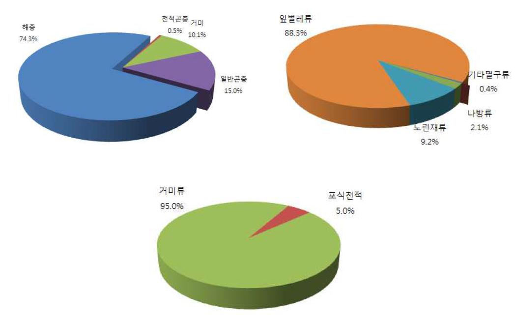 수원 포장의 기능군별 발생 현황.