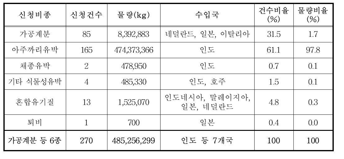 2015년: 270건(적합275, 부적합-)