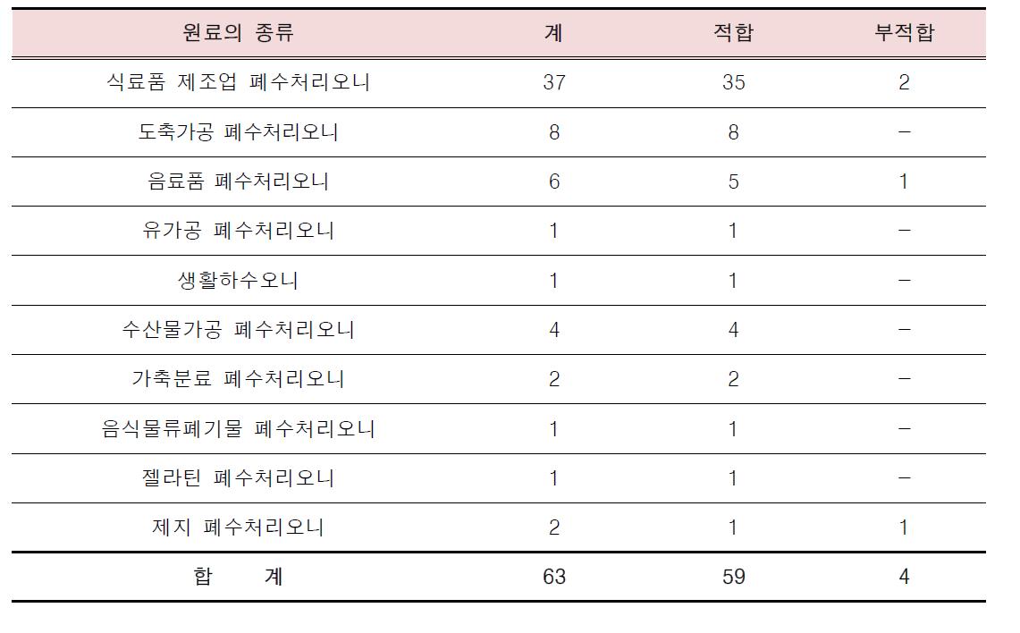 2014년 심사결과: 63건(적합 59건, 부적합 4건)