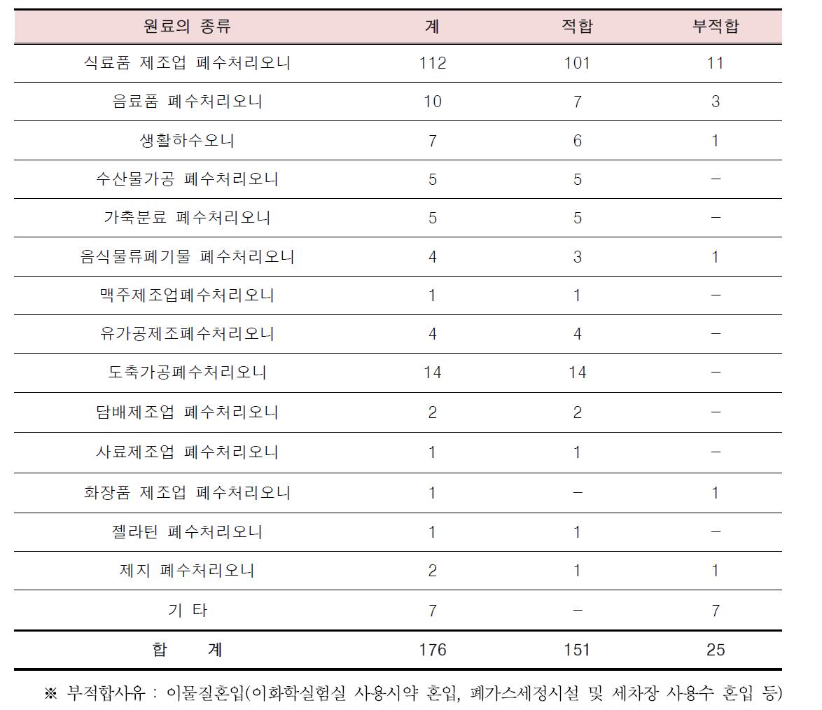 연도별 퇴비등 원료의 지정 현황(3년간): 176건(적합 151건, 부적합 25건)