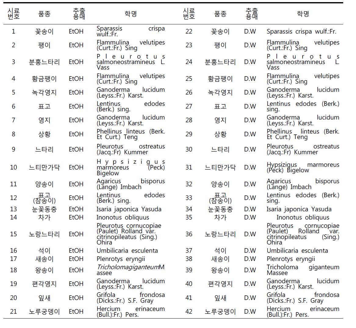 2차년도in vitro 활성실험용 버섯 추출물 42개