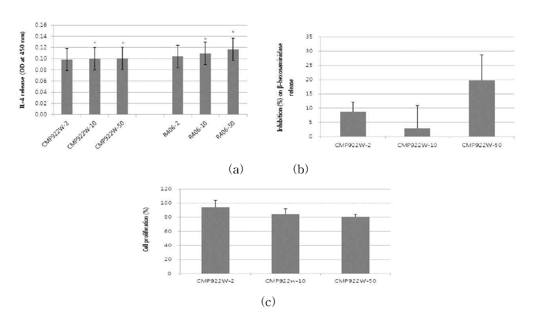 선발시료 CMP922W의 IL-4 저해능 (a), β-hexosaminidase 분비에 대한 저해효과 (b) 및 세포증식에 대한 효과 ©