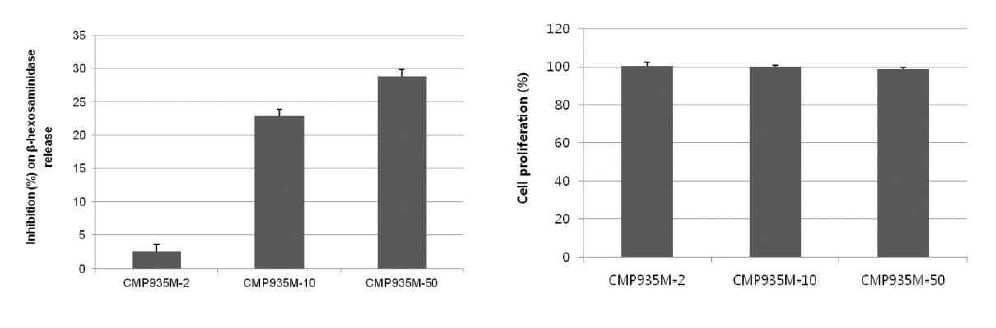 선발 약초추출물 CMP935M의 처리량별β-hexosaminidase 저해효과(a) 및 세포증식율(b)