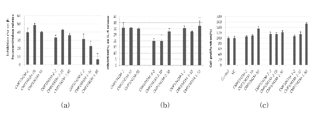 선발된 약초추출물 CMP1041M류의 처리량별 β-hexosaminidase 저해효과(a), IL-4 생성저해율(b) 및 세포증식효과