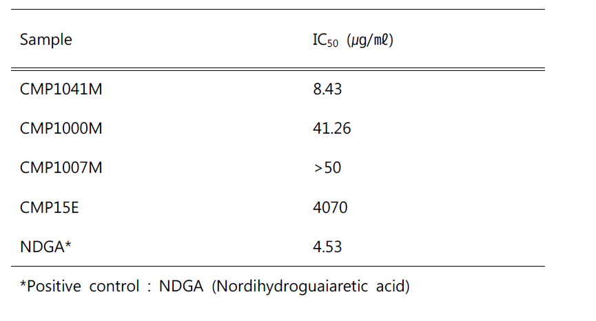 선발시료 CMP1041M 등의 lipoxygenase 저해활성