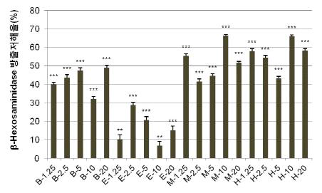 선발약초 CMP1041M 용매분획물의 β-hexosaminidase 방출에 대한 효과