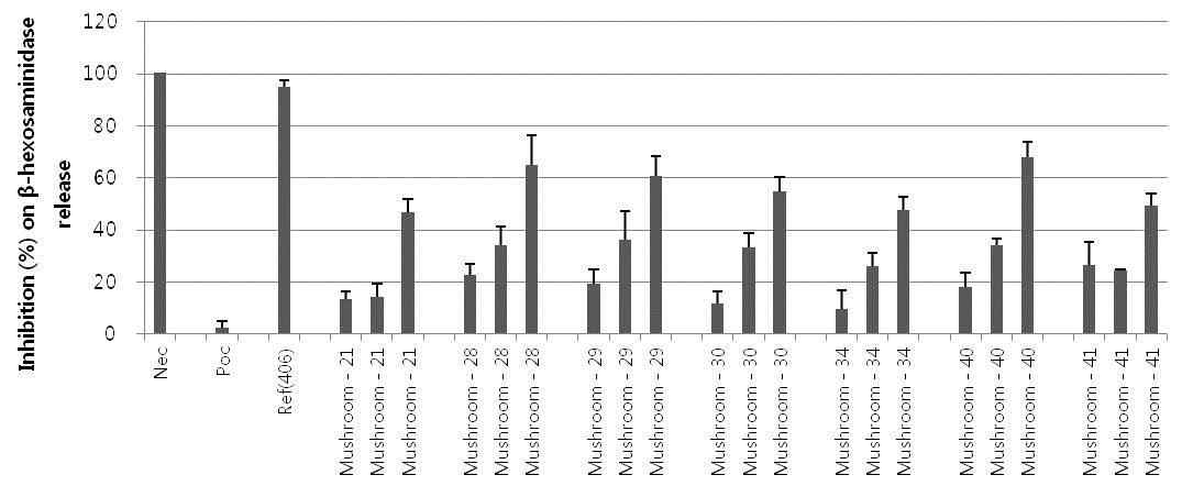 버섯 추출물 노루궁뎅이(21, 에탄올), 꽃송이(22, 물), 영지(28, 물), 상황(29, 물), 눈꽃동충(34, 물), 편각영지(40, 물)의 처리량별 β-hexosamindase 방출 저해효과