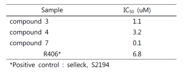 CMP1041M에서 분리된 화합물의 β-hexosaminidase 저해효과