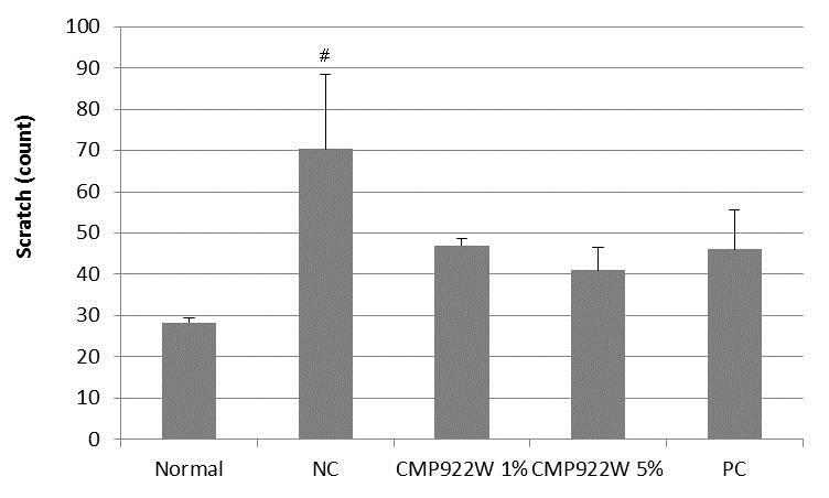 CMP922W의 아토피 유도 마우스의 스크래치 동작수 감소 효과