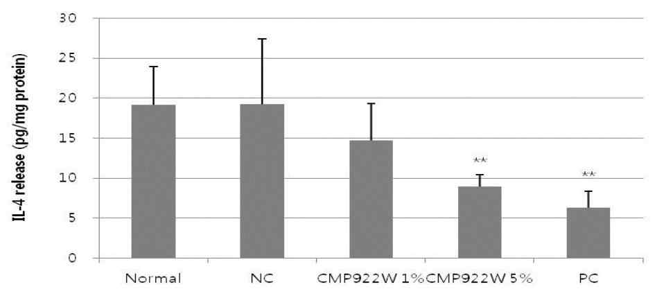 CMP922W의 아토피 유도 마우스 피부조직에서의 염증성 사이토카인 IL-4 감소 효과
