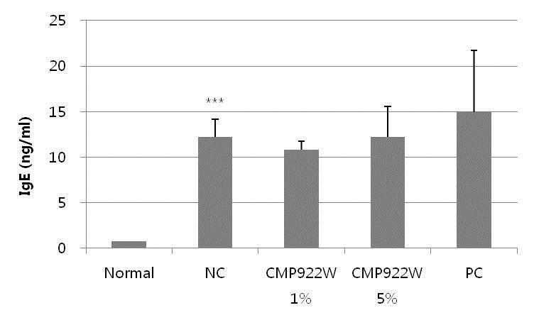 CMP922W 추출물의 아토피 유도 마우스 혈청 중 IgE 감소효과