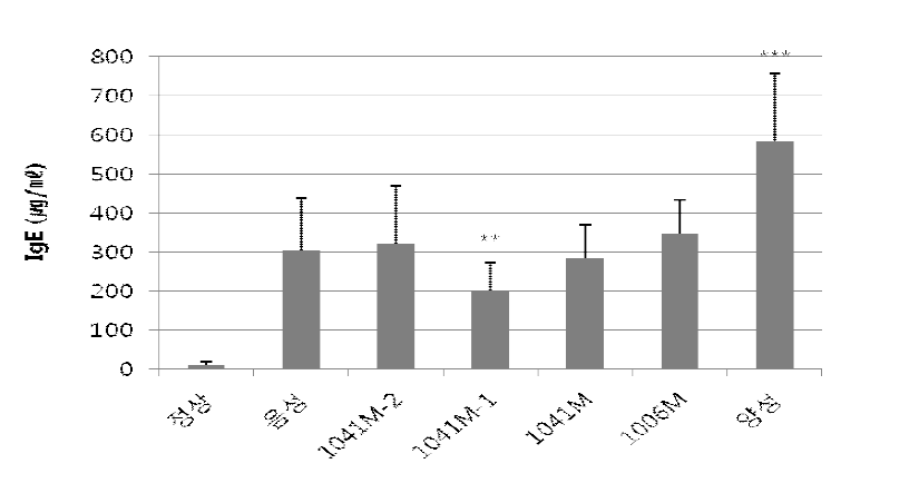 진드기연고 처리로 알러지가 유도된 Nc/Nga 마우스 피부조직에서 CMP1041M-2, 1041M-1, 1041M 및 1006M의 혈중 IgE 생성량 비교