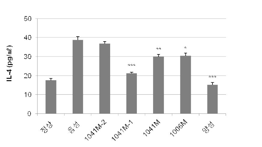 진드기연고 처리로 알러지가 유도된 Nc/Nga 마우스 피부조직에서 CMP1041M-2, 1041M-1, 1041M 및 1006M의 혈중 IL-4 생성량 비교