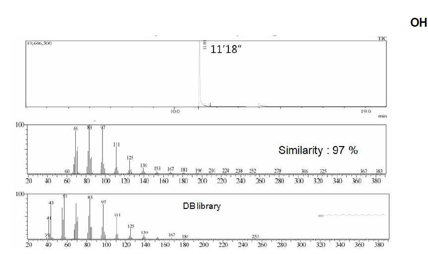 화합물 1의 GC/MS 스펙트럼 및 DB data 비교