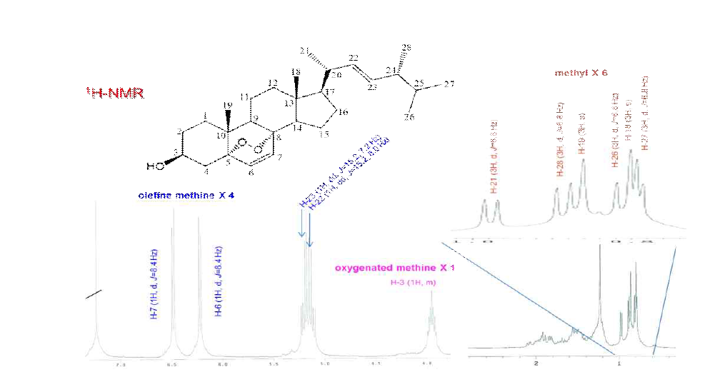 1H-NMR(400 MHz) spectrum of ergosterol peroxide from Sparassis crispa(CDCl3).