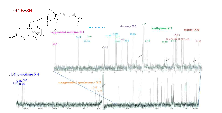 13C-NMR(100 MHz) spectrum of ergosterol peroxide from Sparassis crispa(CDCl3).