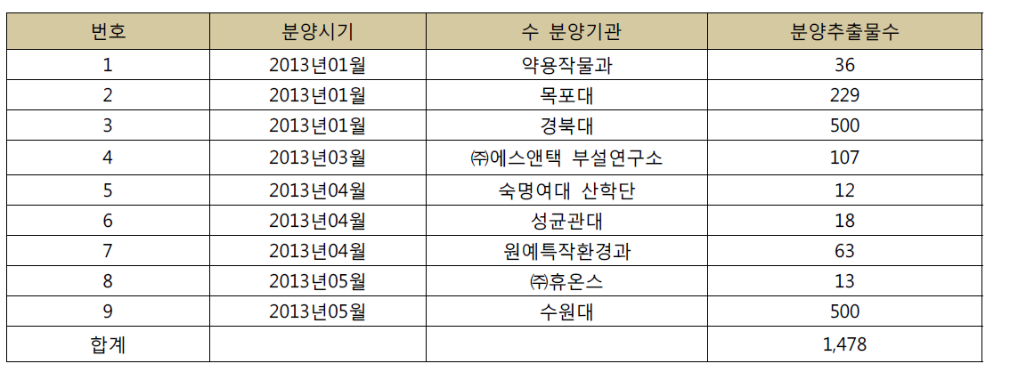 1차년도 추출물 분양 실적