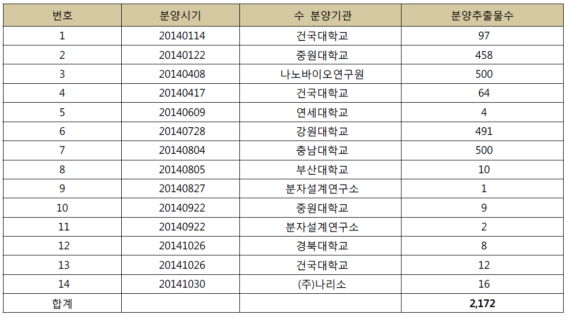 2차년도 추출물 분양 실적