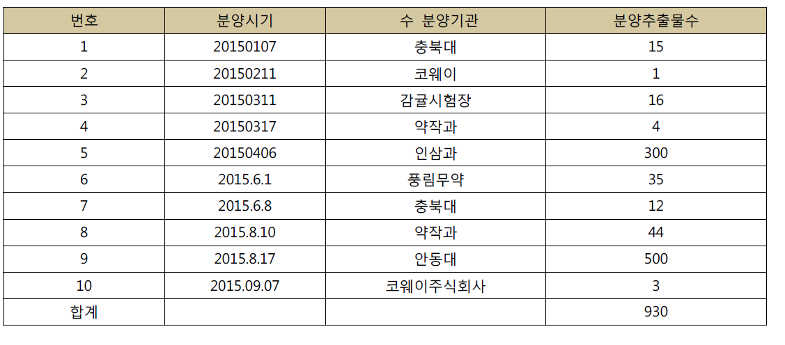 3차년도 추출물 분양 실적