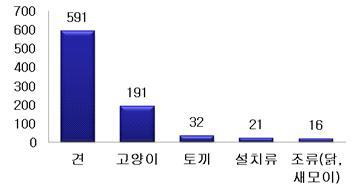 인터넷 쇼핑몰 enuri.com에서의 애완동물 사료 판매 현황