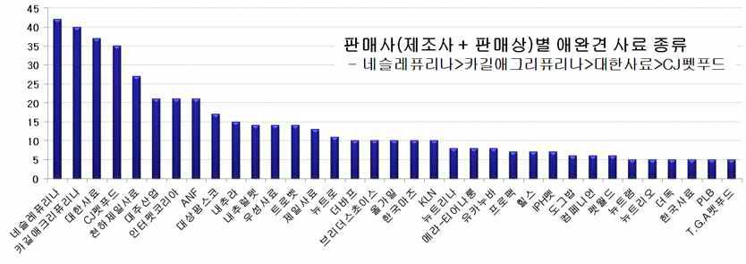 애완견 사료의 제조회사별 분류