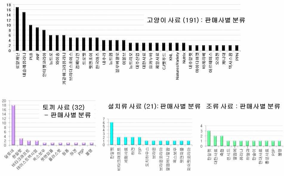 고양이, 토끼, 설치류 및 조류 사료의 판매사 별 분류