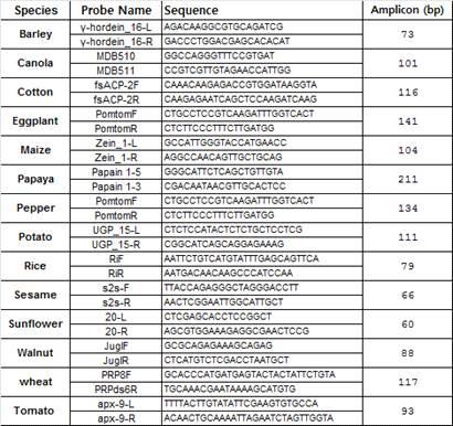 주요 LM작물의 내재유전자 검출용 프로브 확보