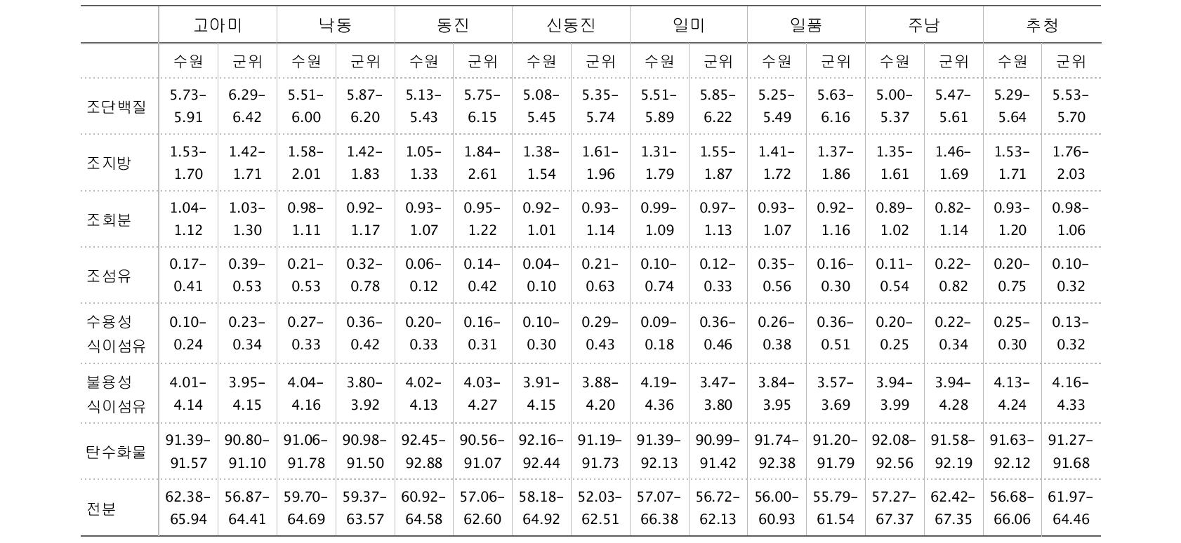 2012년에 수확한 8품종 벼 종자의 일반성분 함량, % of dry matter