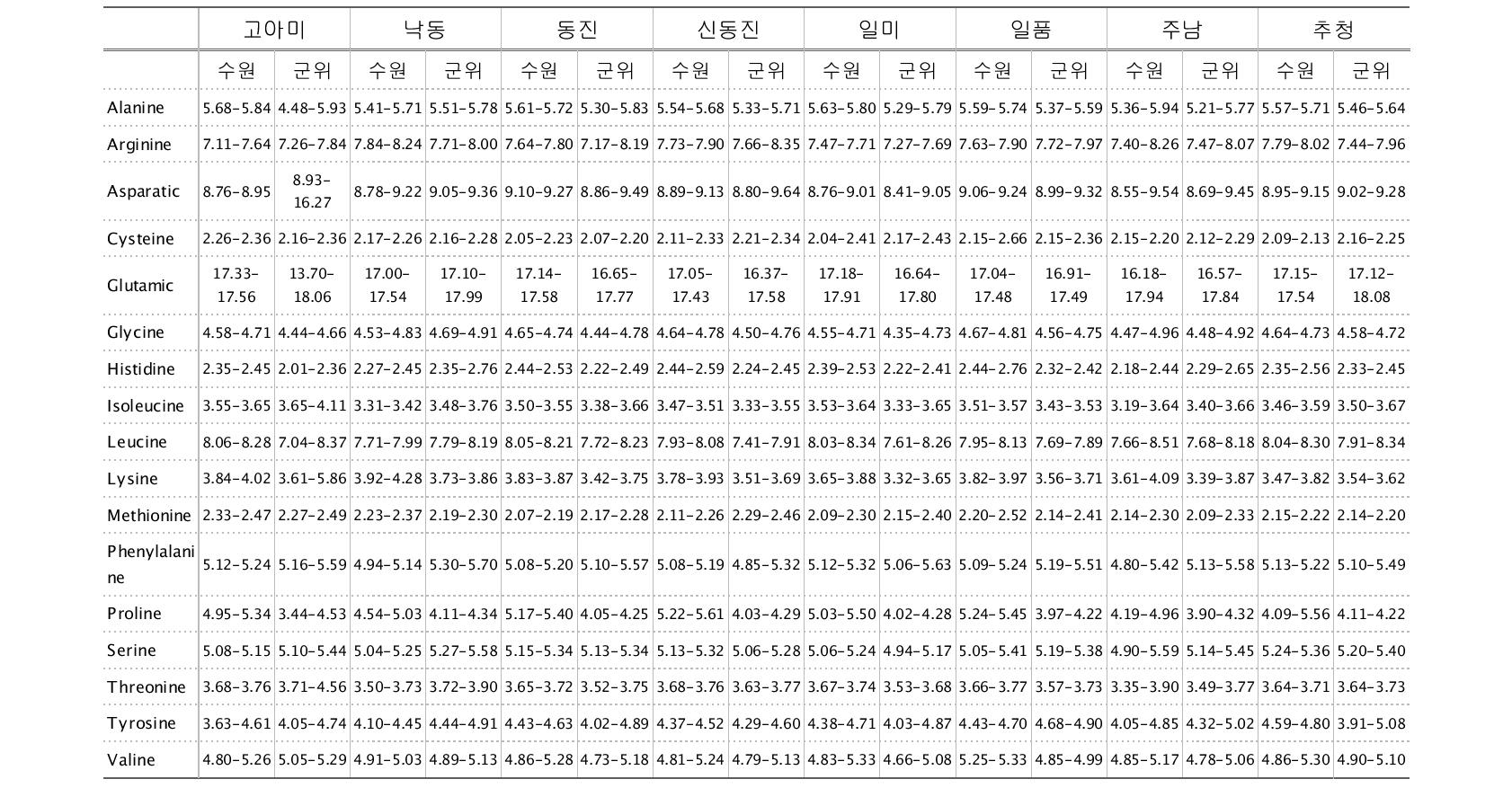 2012년에 수확한 8품종 벼 종자의 아미노산 조성, % protein