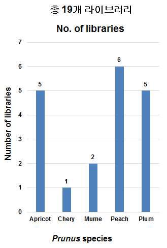 핵과일별로 제작된 라이브러리의 수