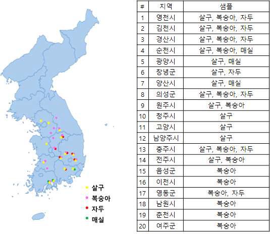 핵과일 바이러스 및 바이로이드 이병 샘플 수집 지역