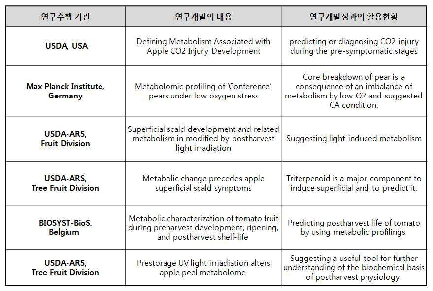 대사체학을 이용한 국외 주외 식물연구기관