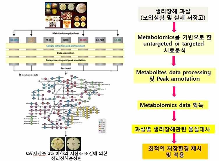 GC-MS를 이용한 metabolites 추출 및 유도체화, profilings 방법