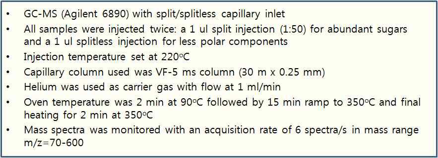 MSTFA로 유도체화된 과실조직 GC-MS metabolites 분석 조건