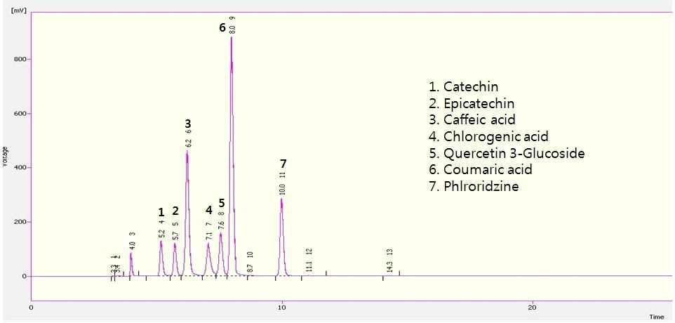 HPLC chromatogram of various phenolic compounds detected at 280 nm.