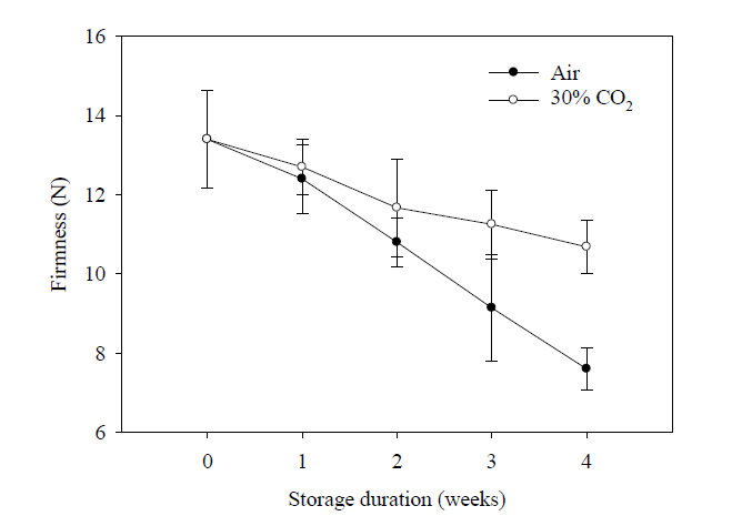 Effect of high CO2 pre-treatment on the firmness of peaches during cold storage at 7oC. Data are presented as the mean ± SE.