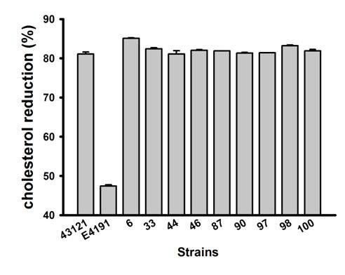The Cholesterol Reduction by selected 9 LAB strains in an MRS-THIO Broth supplemented with 0.2% sodium taurocholate and 100 ug/ml of cholesterol micelles. L. acidophilus ATCC 43121 and E4191 were used as positive or negative control strains, respectively. Data are expressed as the mean ± standard deviation(SD) of three experiments
