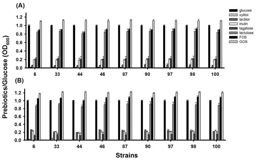 Growth of selected 9 LAB strains for 24 h(A) and 48 h(B) in prebiotic minimum media containing different carbohydrates carbon sources including xylitol, lactitol, inulin, tagatose, lactulose, fructooligosaccharide(FOS), and galactooligosaccharide(GOS). The results are measured at 600 nm using a microtitrator ELISA reader to glucose as positive control. Data are expressed as the mean ± standard deviation(SD) of three experiments