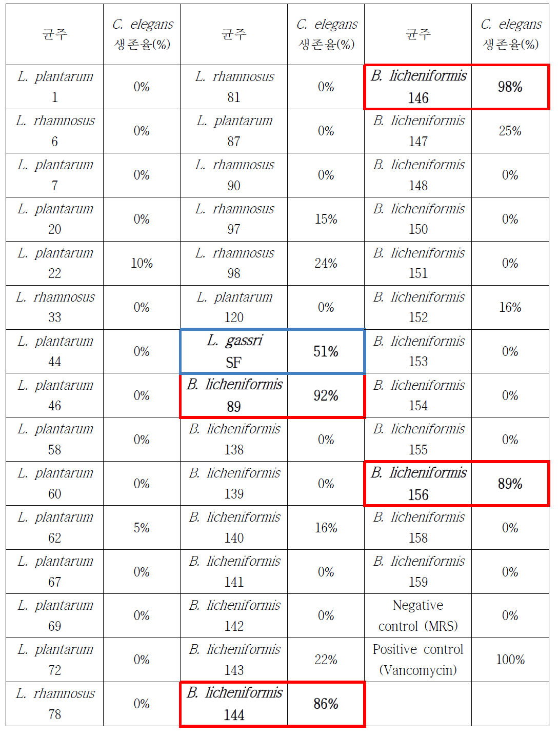 초고속 항균 스크리닝 결과