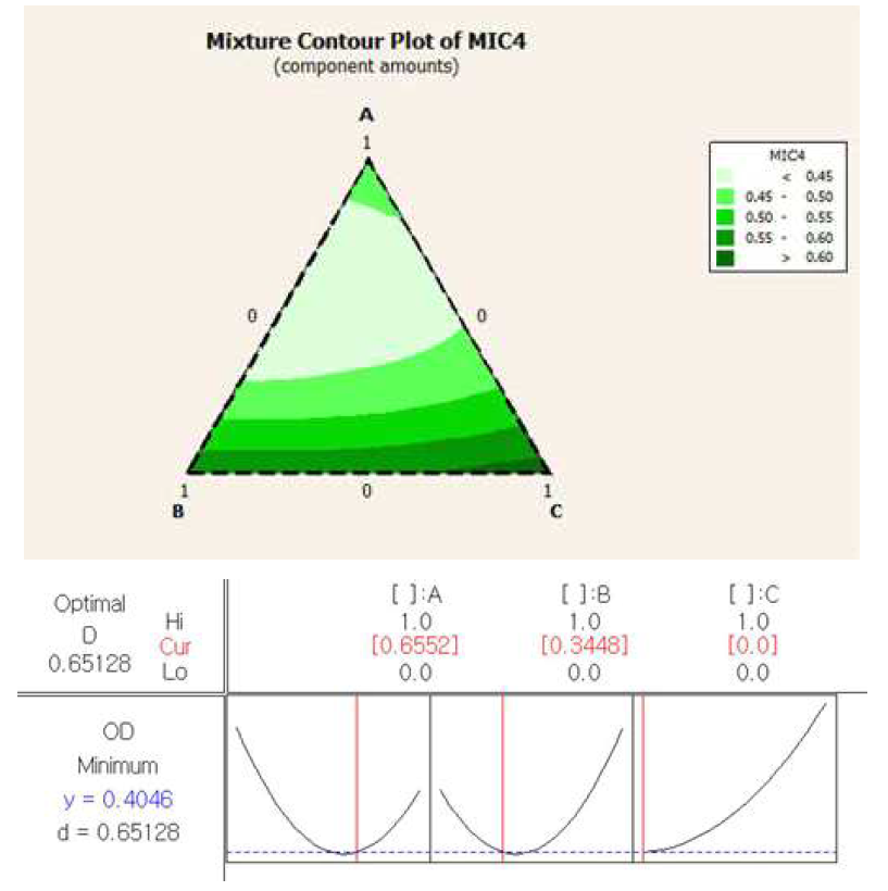 RSM 통계기법에 따른 복합 박테리오신 시너지활성 검토