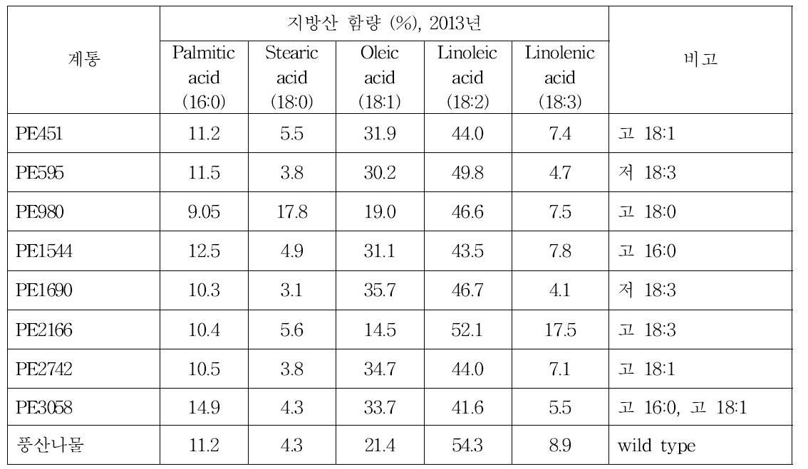 지방산 변이 계통의 지방산 함량(2013년).