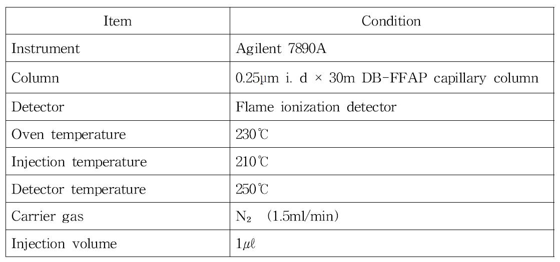 지방산 분석을 위한 GC 조건.