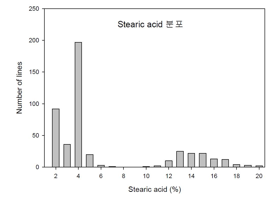 우람콩 x PE980 F2집단의 stearic acid 분포(n=465).