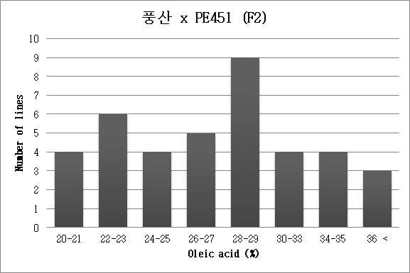 풍산 X PE451 F2집단의 oleic acid 분포(n=40).