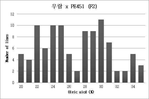 우람 X PE451 F2집단의 oleic acid 분포(n=100).